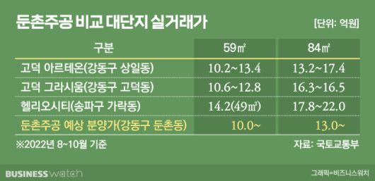 /그래픽=비즈니스워치.