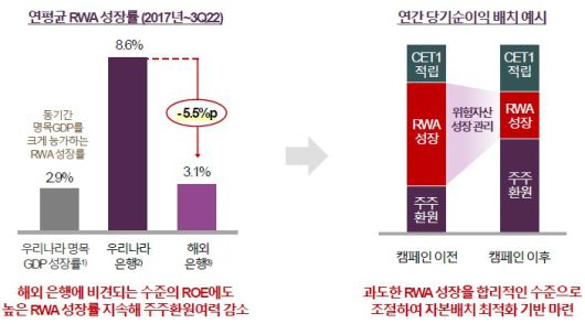 대출성장을 줄이는 자본재배치를 통해 주주환원 확대 요구/자료=얼라인파트너스