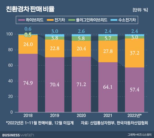 친환경차 판매 비율. /그래픽=비즈니스워치.