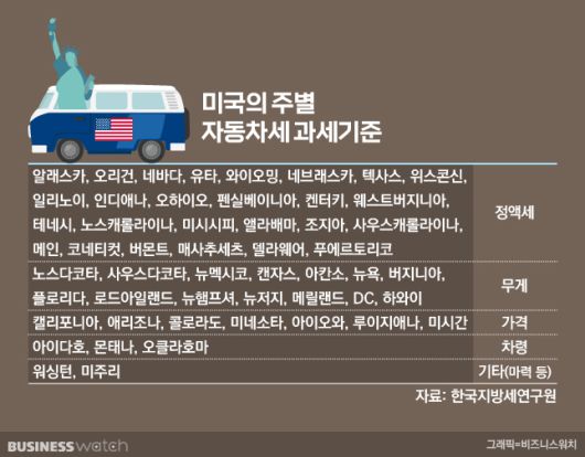 미국의 주별 자동차세 과세기준 /그래픽=비즈니스워치