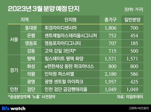 '이제 청약 해볼까'…'영등포 자이·휘경 디센시아' 출격