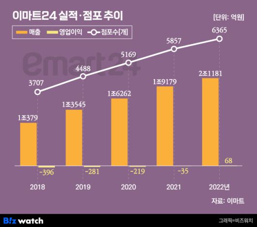 이마트24 실적 / 그래픽=비즈워치