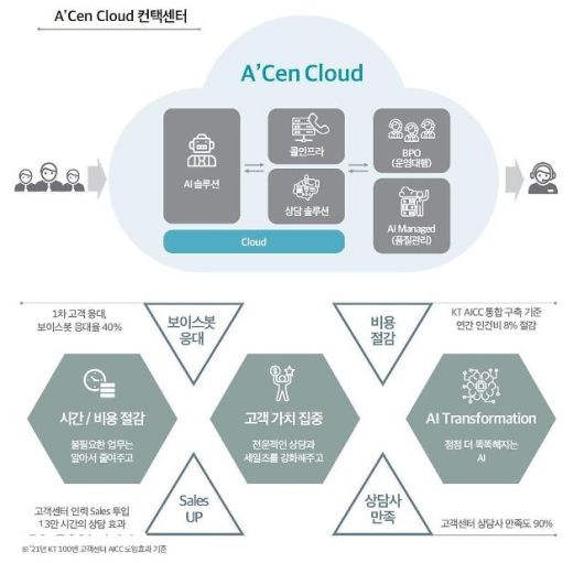 KT는 지난해 12월 CCaaS '에이센 클라우드'를 출시했다. /사진=KT 제공