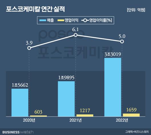 비즈워치