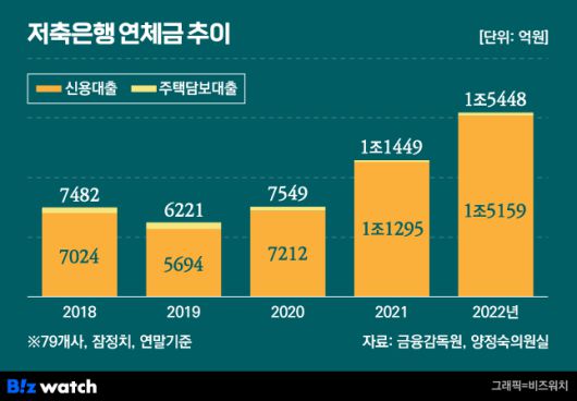 저축은행 연체금 추이/그래픽=비즈워치