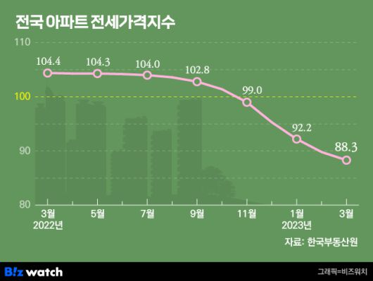 전국 아파트 전세가격지수./그래픽=비즈워치