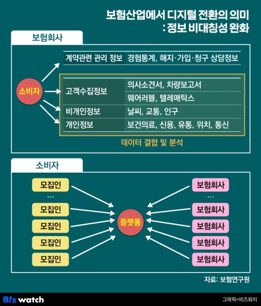 보험산업에서 디지털 전환의 의미/그래픽=비즈워치