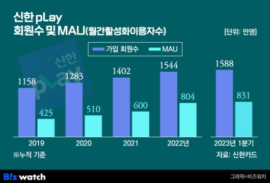 신한pLay 회원수 및 MAU /그래픽=비즈워치