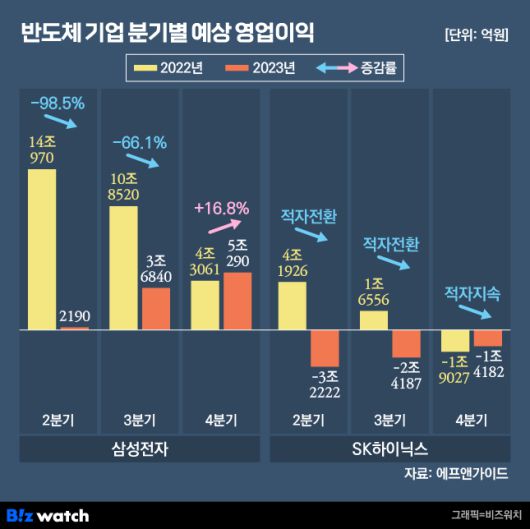 반도체 기업 분기별 예상 영업이익./그래픽=비즈워치