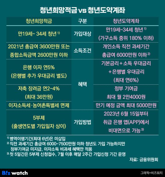 청년희망적금 vs 청년도약계좌 / 그래픽=비즈워치