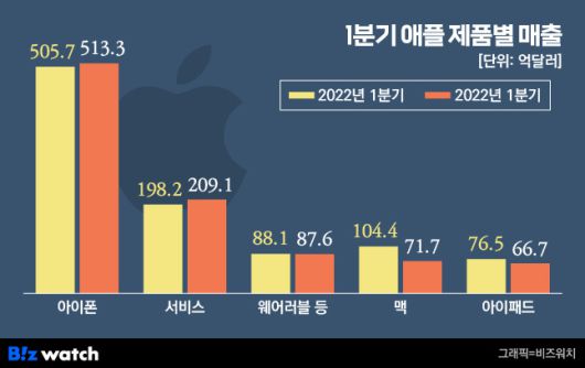 애플 제품별 매출./그래픽=유상연 기자 prtsy201@
