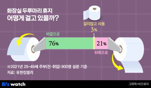 화장실 두루마리 휴지 1회 사용량 변화 및 거는방식 / 그래픽=비즈워치