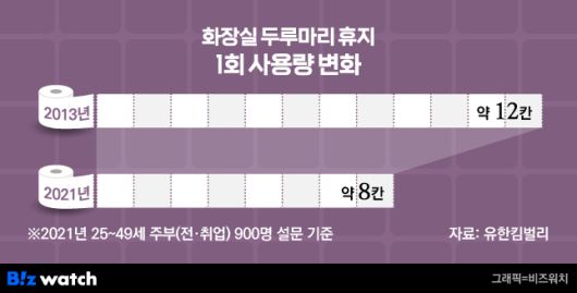 화장실 두루마리 휴지 1회 사용량 변화 및 거는방식 / 그래픽=비즈워치