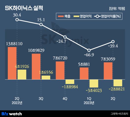 SK하이닉스 실적 / 그래픽=비즈워치