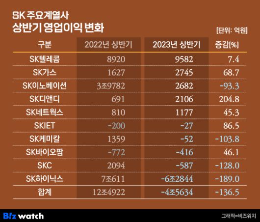 SK 주요계열사 상반기 영업이익 변화 / 그래픽=비즈워치