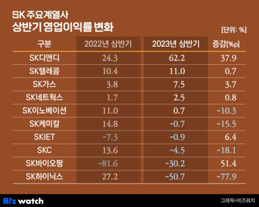 SK 주요계열사 상반기 영업이익률 변화 / 그래픽=비즈워치