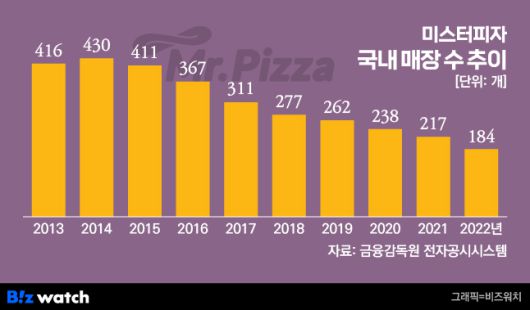 미스터피자 국내 매장 수 추이/ 그래픽=비즈워치