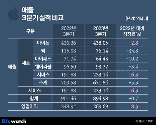 비즈워치