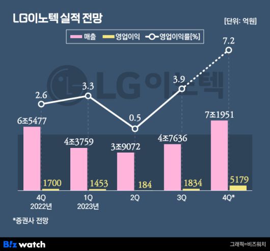 /그래픽=비즈워치