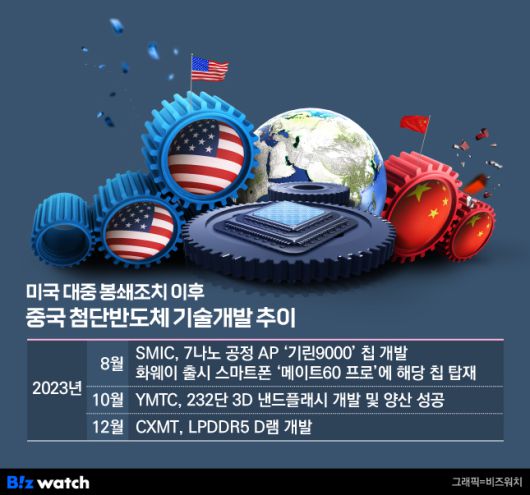 미국 대중 봉쇄조치 이후 중국 첨단 반도체 기술개발 추이./그래픽=비즈워치