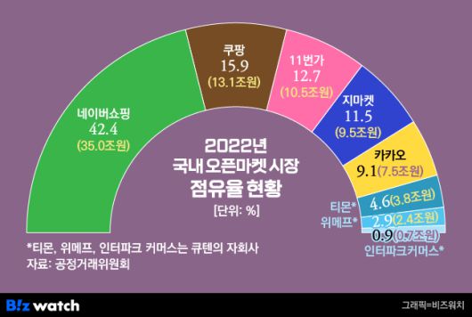 2022년 국내 오픈마켓 시장 점유율 현황 / 그래픽=비즈워치