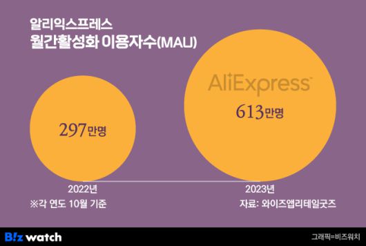 알리익스프레스 월간활성화 이용자수 / 그래픽=비즈워치