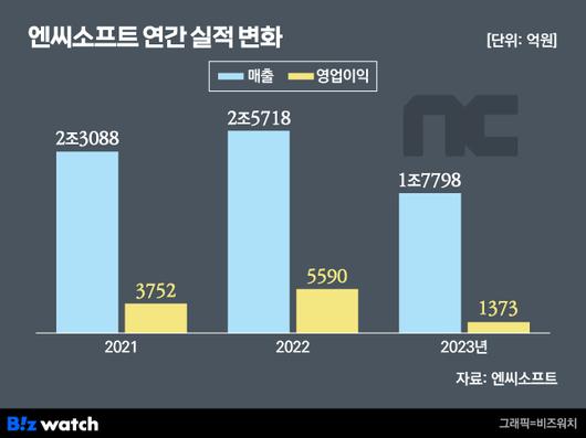 비즈워치