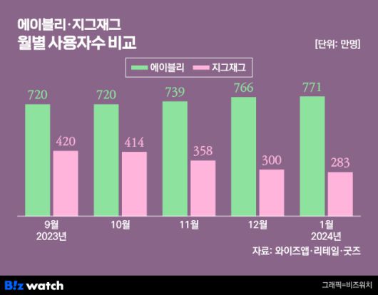 에이블리 지그재그 월별 사용자수 추이 / 그래픽=비즈워치
