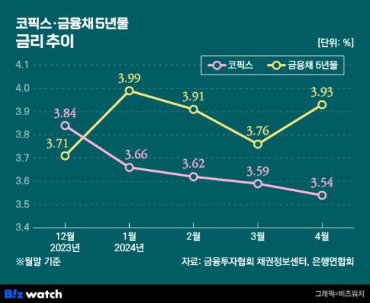 코픽스 금융채5년물 금리 추이