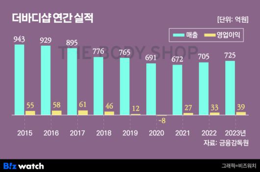 더바디샵 연간 실적 추이 / 그래픽=비즈워치