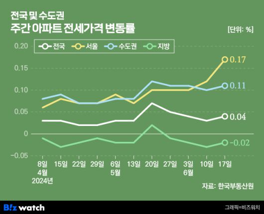 집값톡톡 전국 및 수도권 주간 아파트 전세 가격 변동률 /그래픽=비즈워치