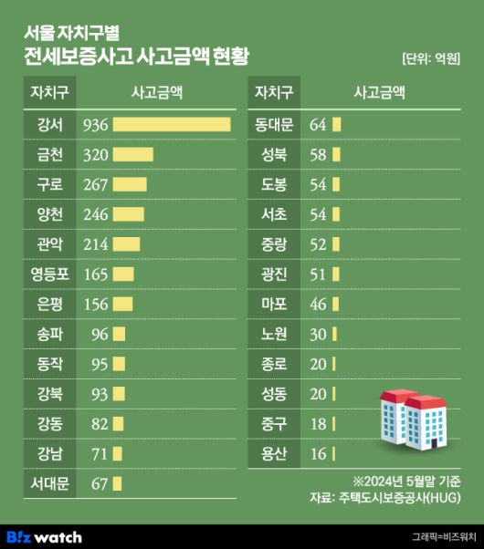서울 자치구별 전세보증사고 사고금액 현황 /그래픽=비즈워치