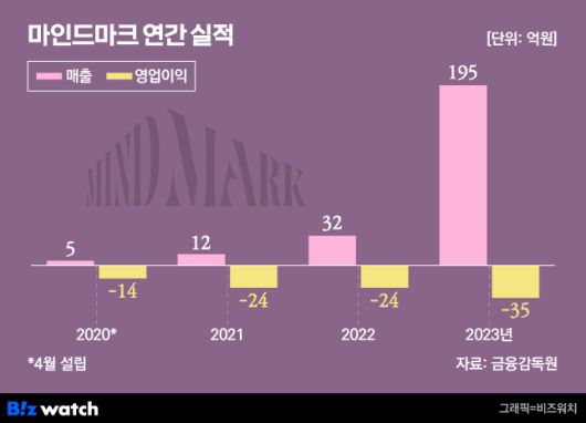 /그래픽=비즈워치