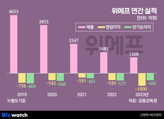 비즈워치