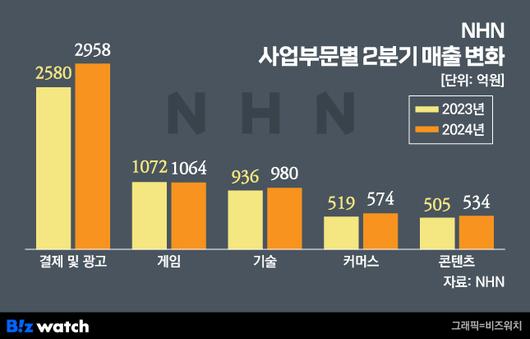 비즈워치