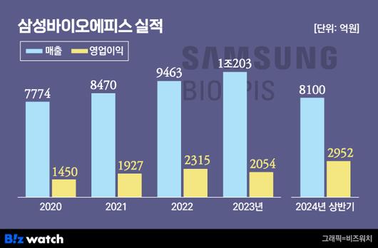 비즈워치