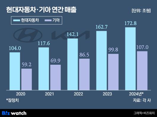 비즈워치