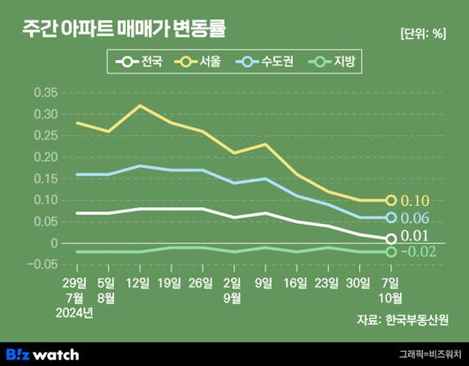 비즈워치