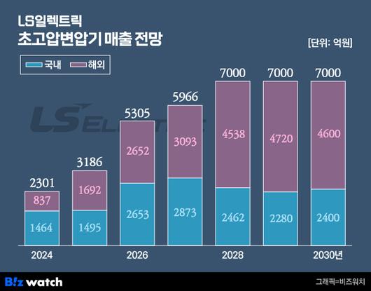 비즈워치