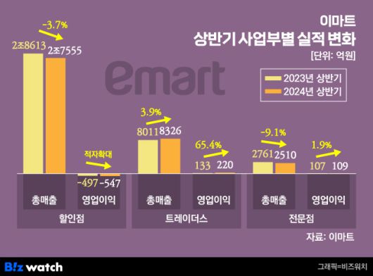 이마트 상반기 사업부별 실적 변화/그래픽=비즈워치