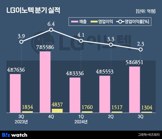 비즈워치