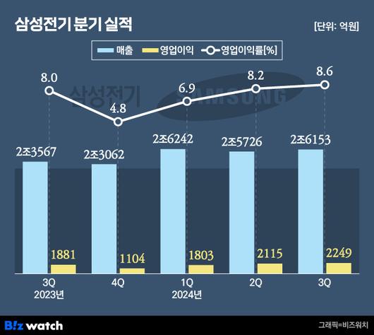 비즈워치