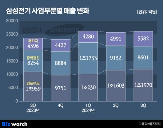 비즈워치