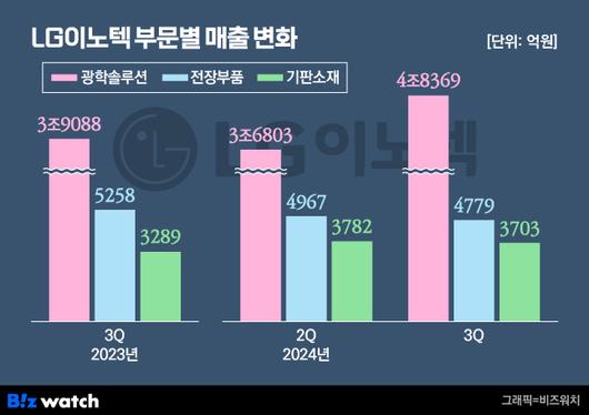 비즈워치