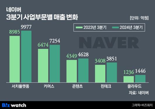 비즈워치