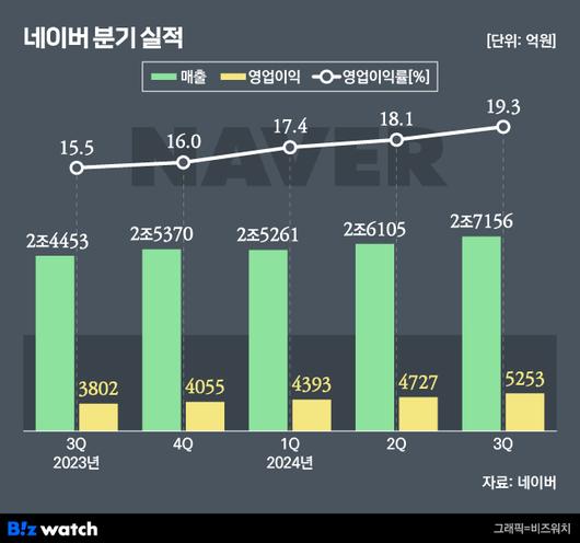 비즈워치