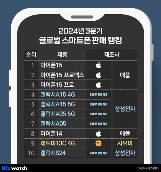 /그래픽=비즈워치