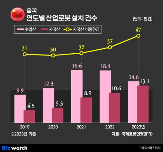 비즈워치