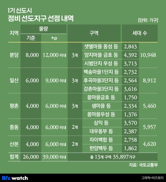 1기 신도시 선도지구 선정 내역/그래픽=비즈워치