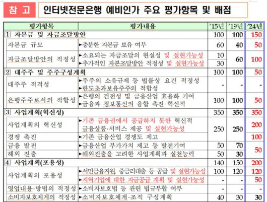 자료=금융위원회